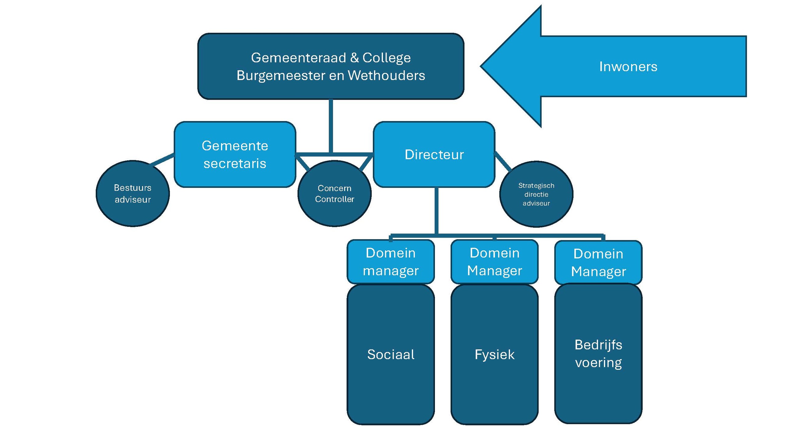 organogram